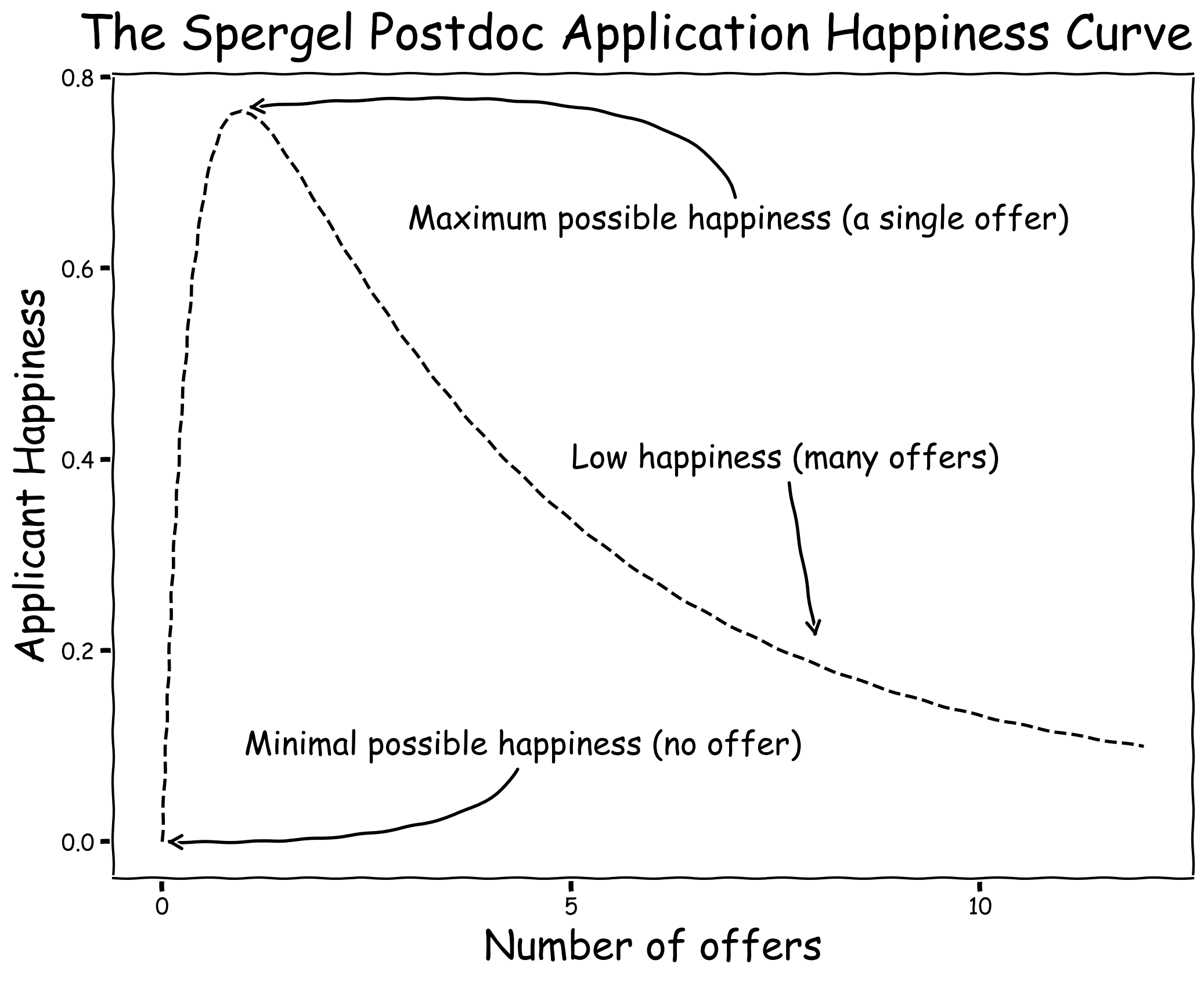 The David N. Spergel applicant happiness curve