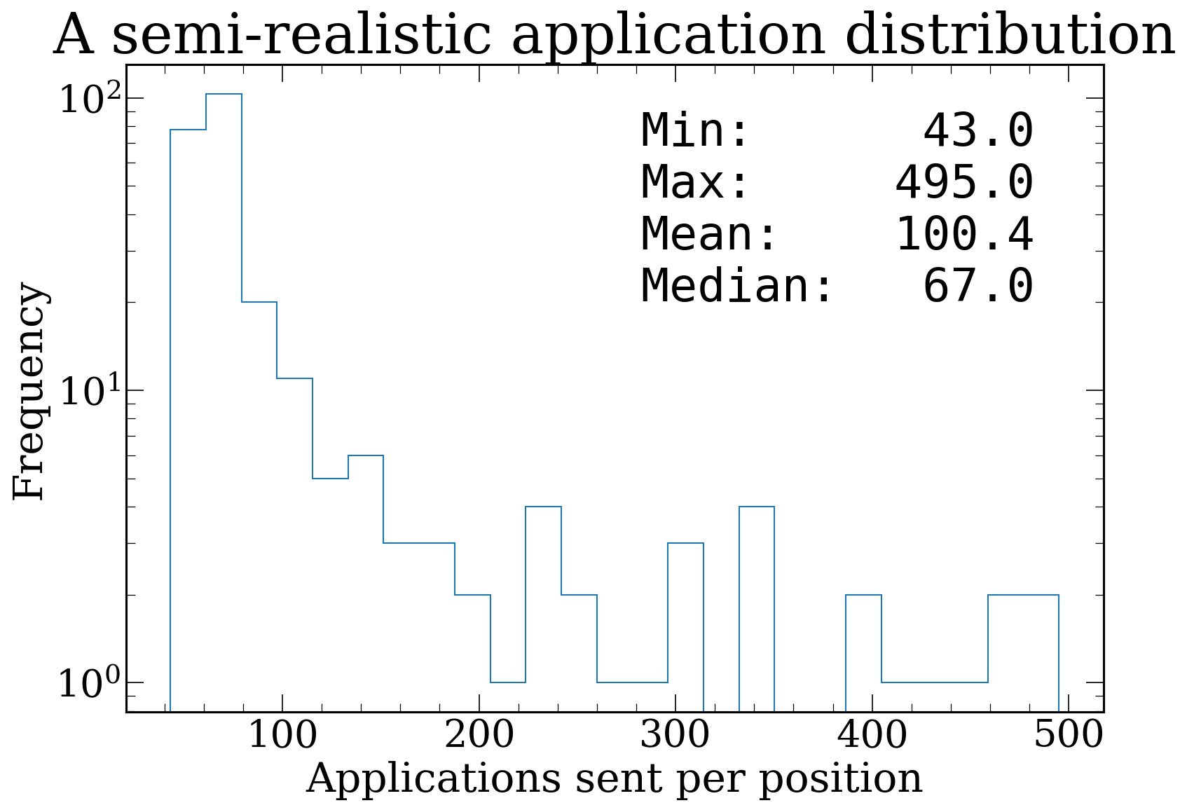 Distribution of applications received per position