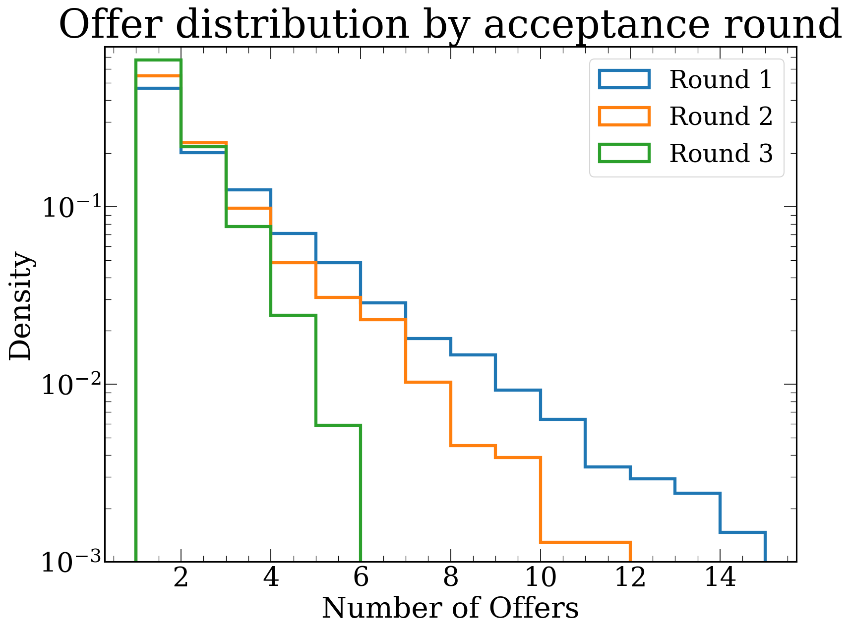 Offer count distributions by acceptance round