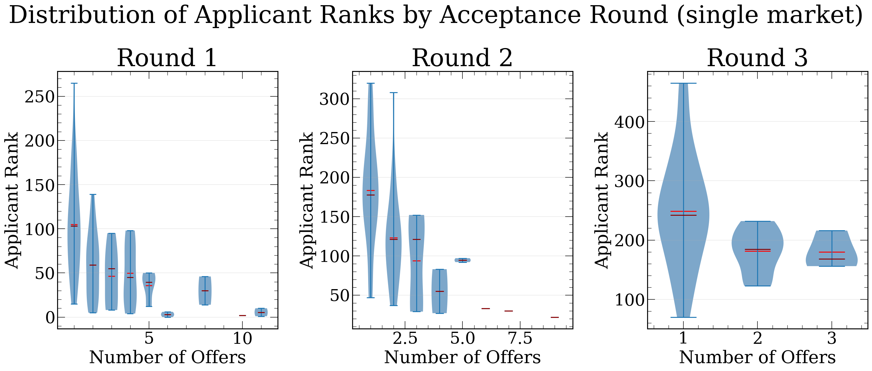 Violin plots of applicant ranks binned by number of offers, for rounds 1, 2, and 3