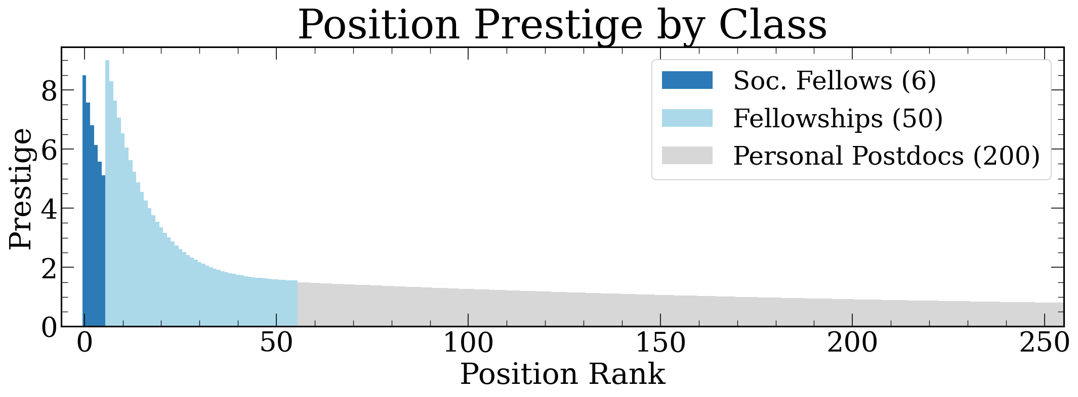 Market structure showing the three tiers of positions
