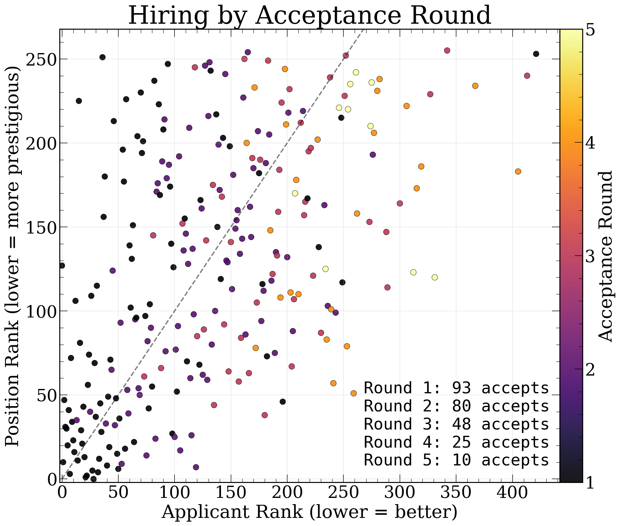 Scatter plot colored by acceptance round, showing how later rounds fill increasingly off-diagonal