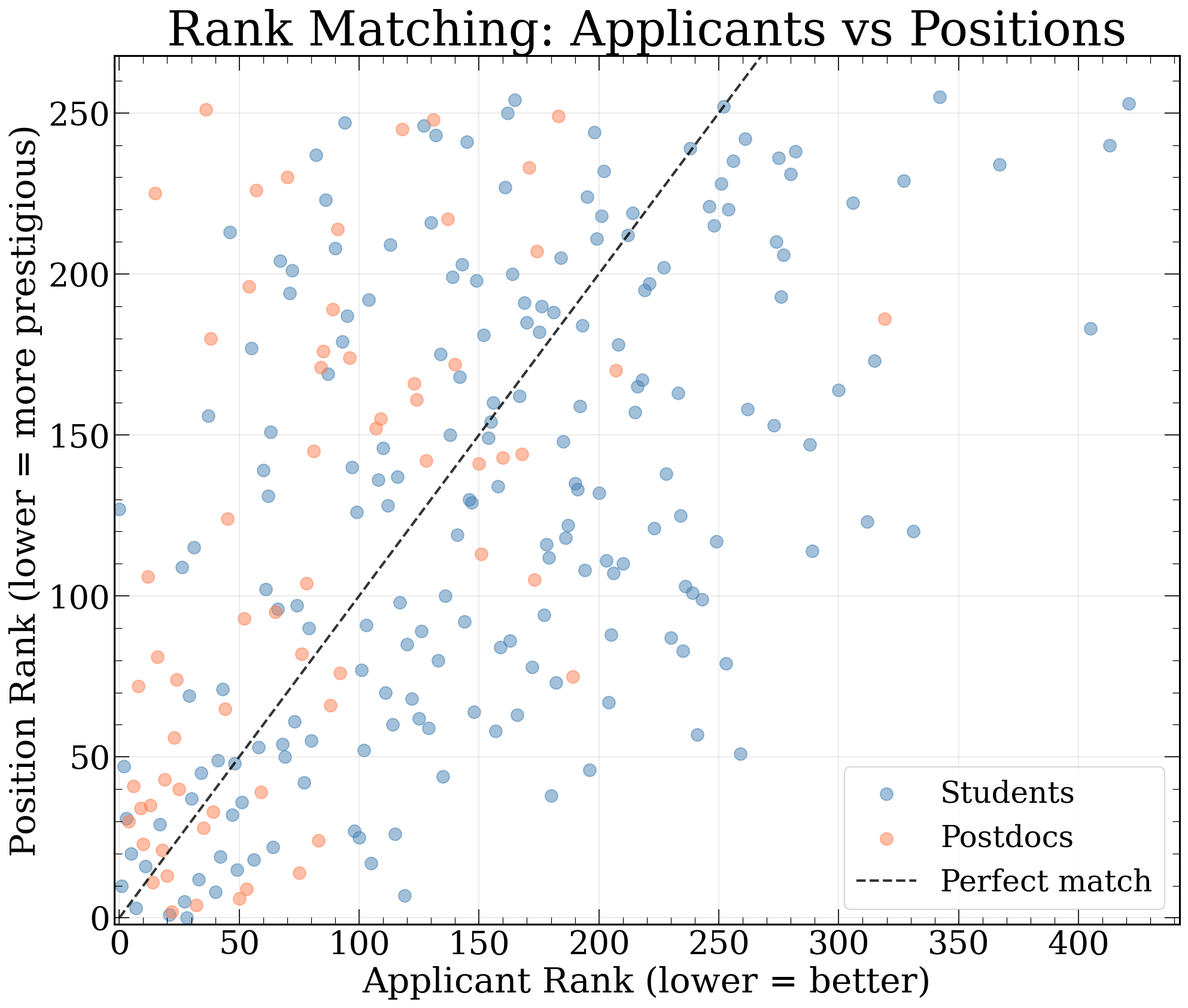 Scatter plot of applicant rank versus position rank for a single market run