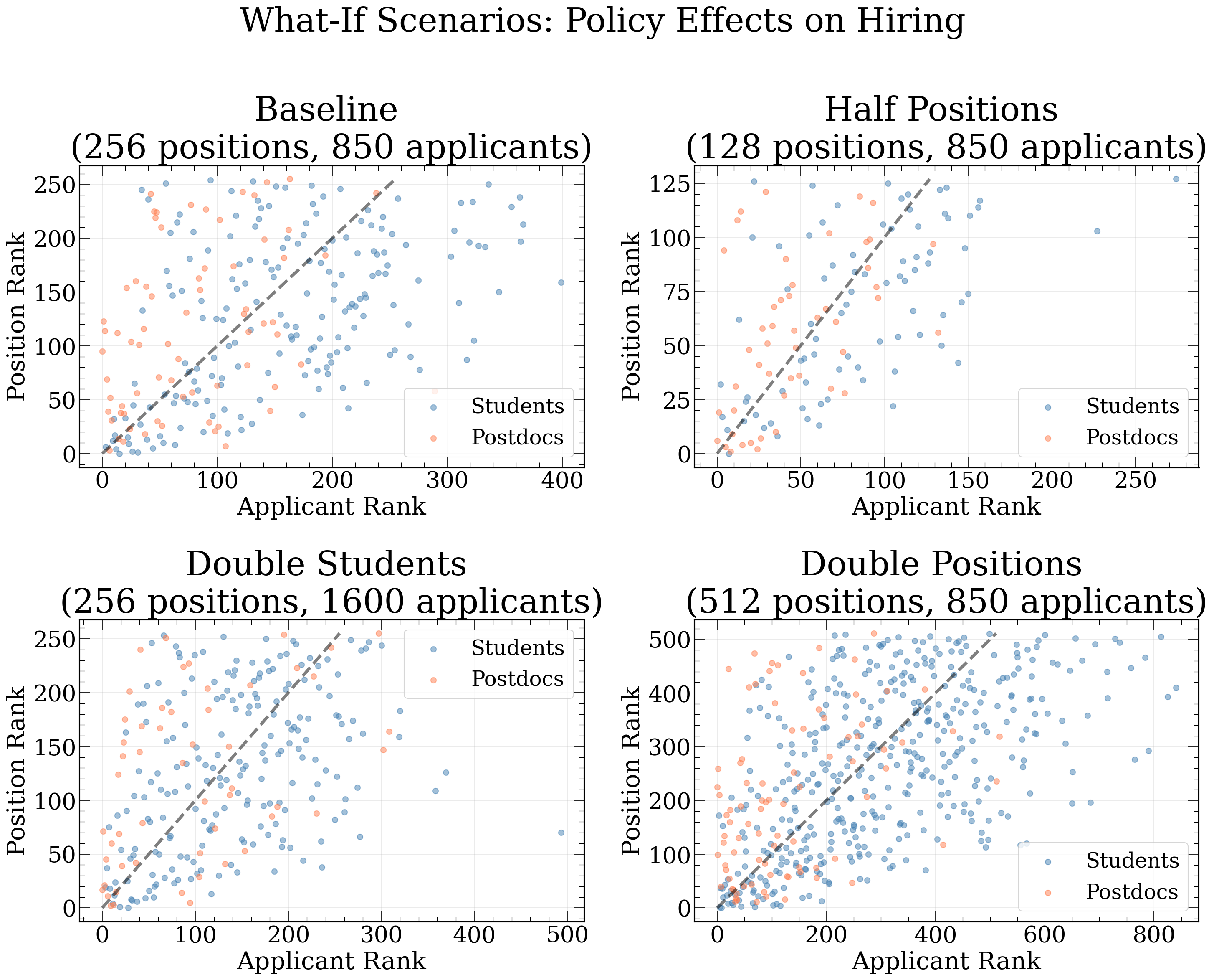 What-if scenarios: scatter plots for baseline, half positions, double students, and double positions