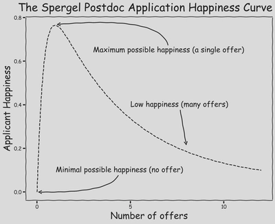 The David N. Spergel applicant happiness curve