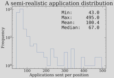 Distribution of applications received per position