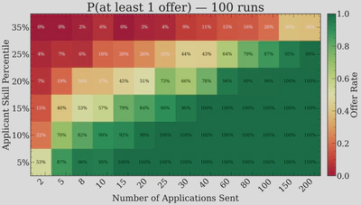 Heatmap of P(at least 1 offer) across skill percentiles and number of applications, 100 runs