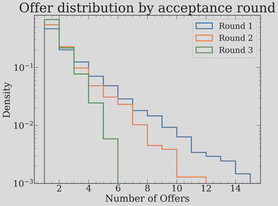 Offer count distributions by acceptance round