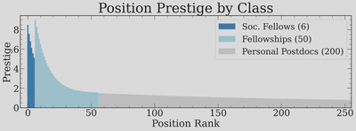 Market structure showing the three tiers of positions