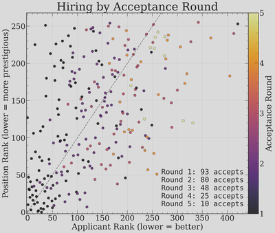 Scatter plot colored by acceptance round, showing how later rounds fill increasingly off-diagonal