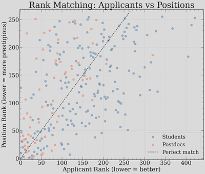 Scatter plot of applicant rank versus position rank for a single market run