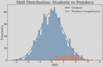 Skill distribution of students versus postdocs (reapplicants)