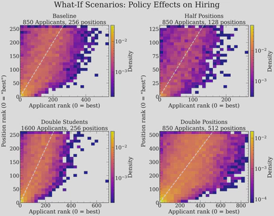 What-if scenarios shown as 2D histograms over many runs
