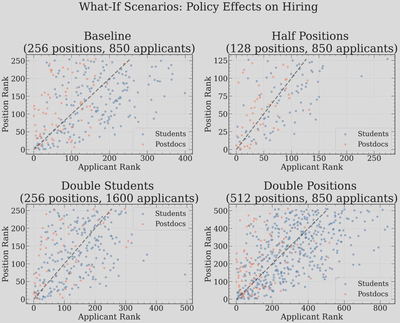 What-if scenarios: scatter plots for baseline, half positions, double students, and double positions