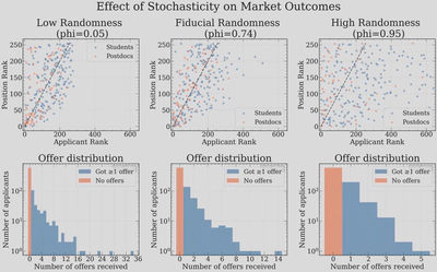 Effect of stochasticity on market outcomes: low, fiducial, and high randomness, with offer distributions