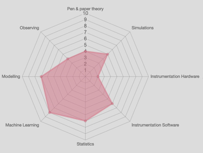 A radar chart of my skills