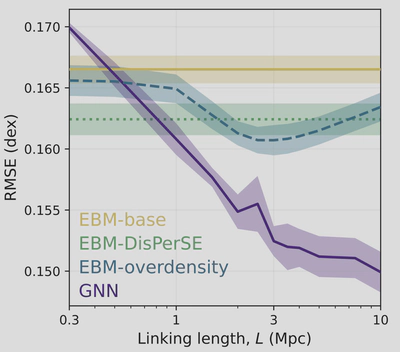 Changing the linking length means better performace