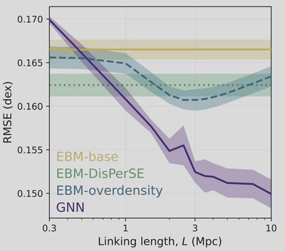 Changing the linking length means better performace