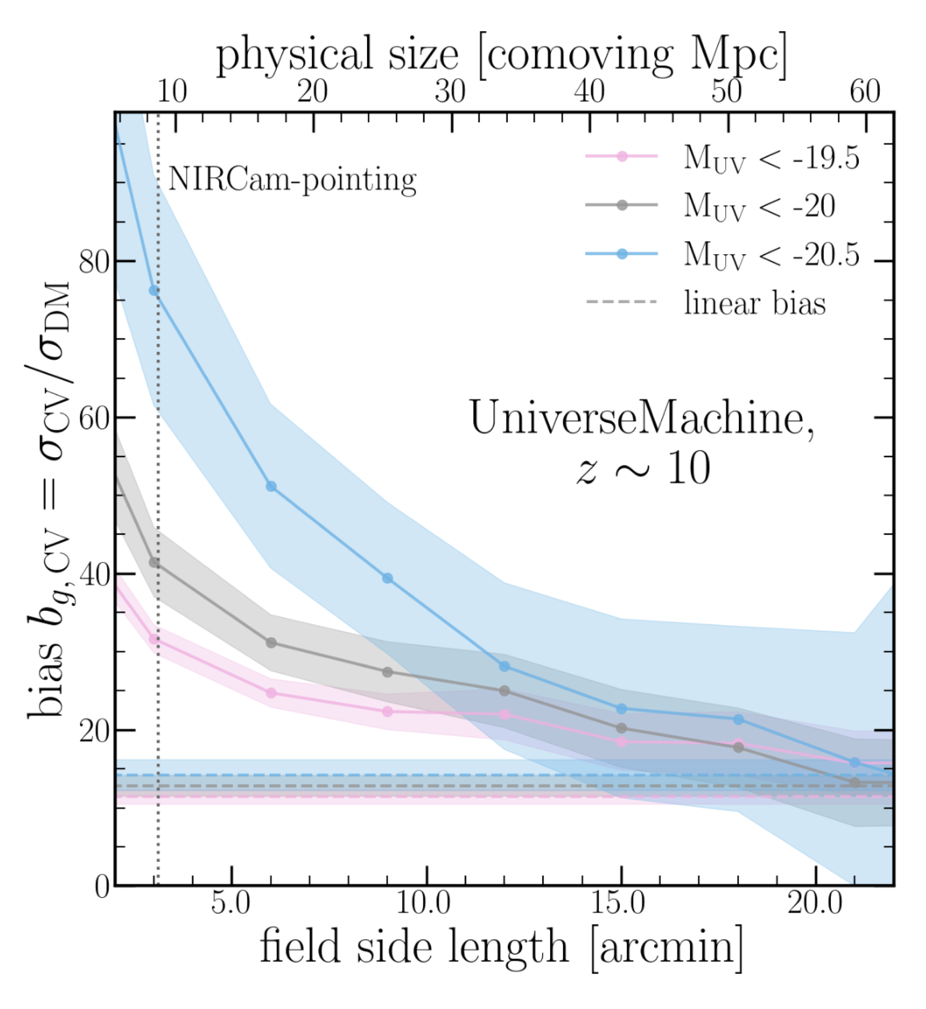 Mapping from CV to HOD/linear bias