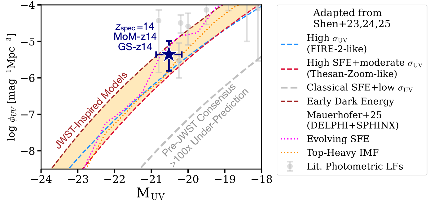 A figure showing the observed luminosity function along with pre- and post-JWST models