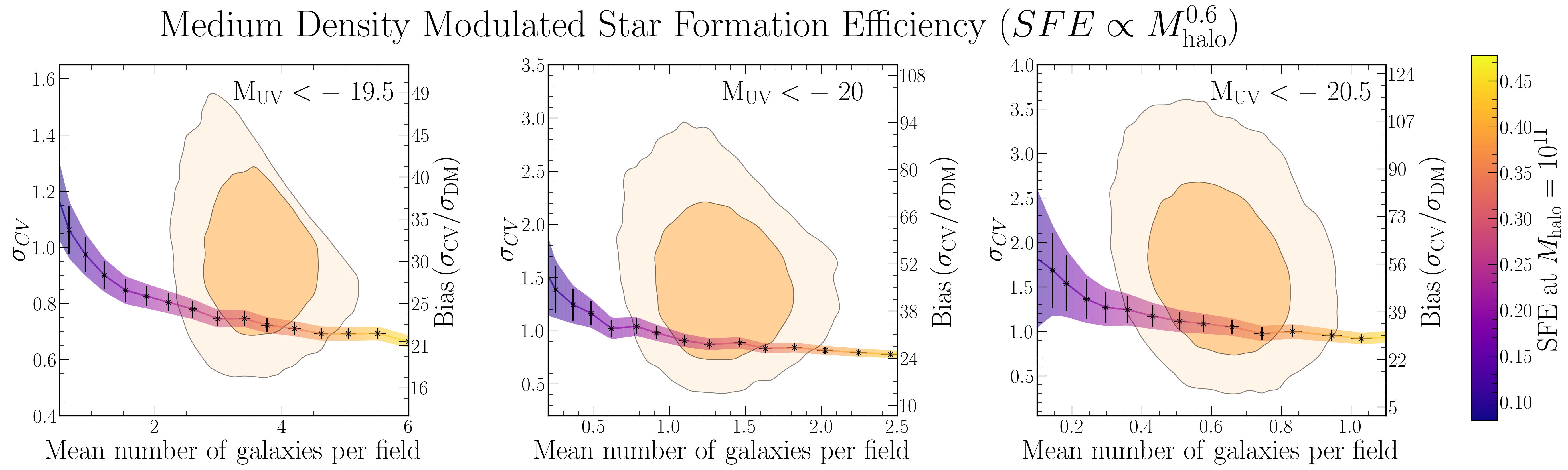 DMSFE model on contours