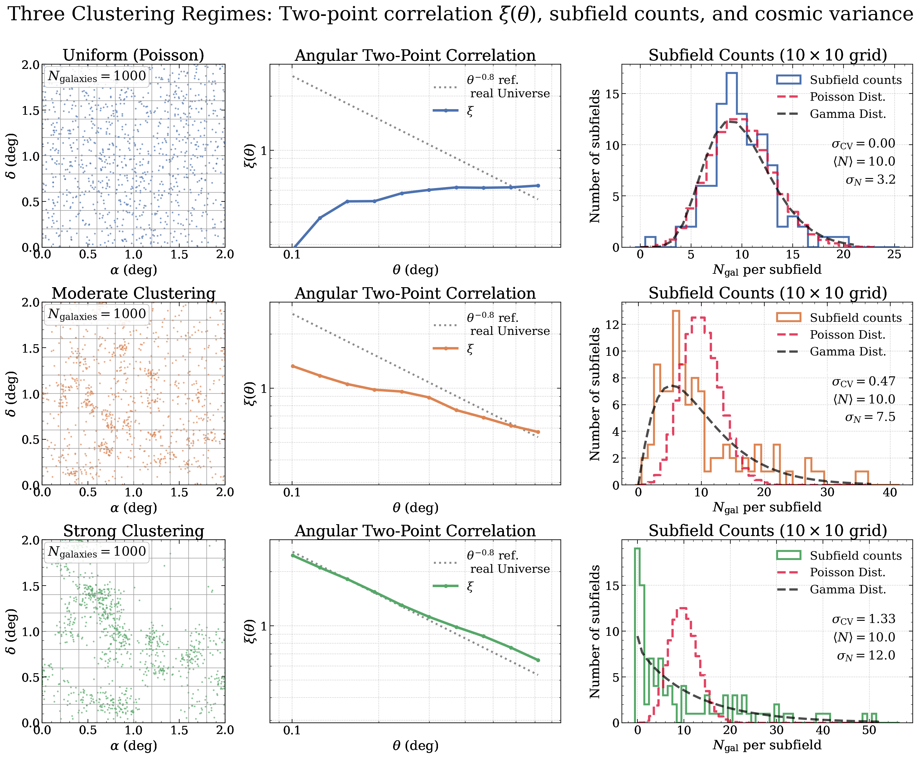 A demonstration figure showing how clustering can be measured in many different ways