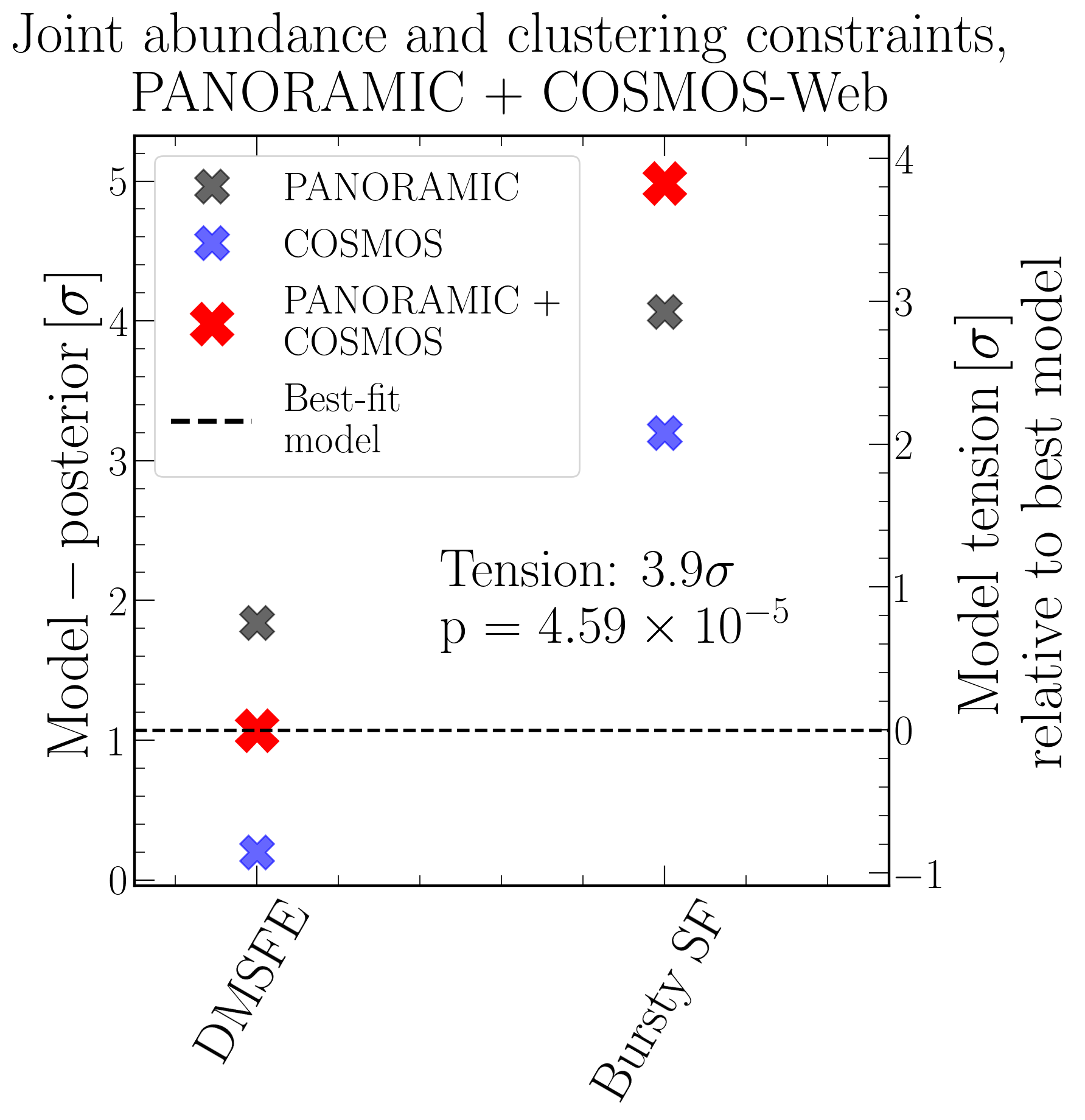 Total model constraints