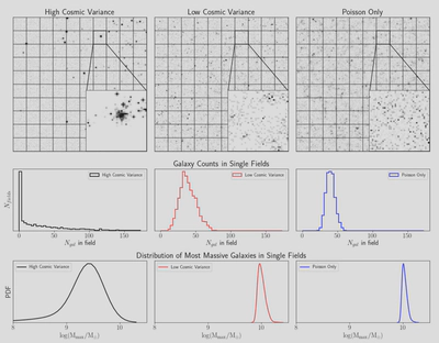 Clustering, or cosmic variance, greatly impacts the observed distribution of massive galaxies at high redshift!