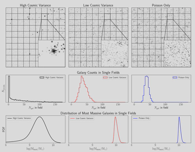 Clustering, or cosmic variance, greatly impacts the observed distribution of massive galaxies at high redshift!