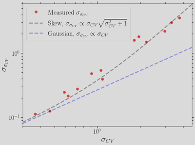 The errors on cosmic variance are greater than one would think