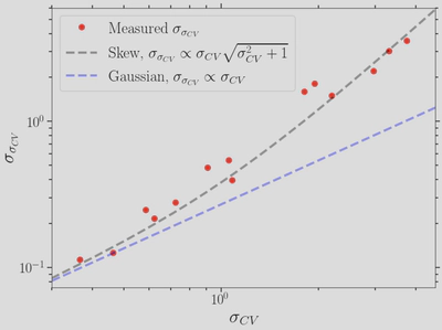 The errors on cosmic variance are greater than one would think