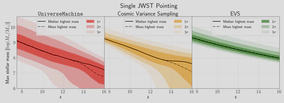 The introduction of cosmic variance greatly impact the probability of finding a single massive galaxy, which makes the results much more realistic.