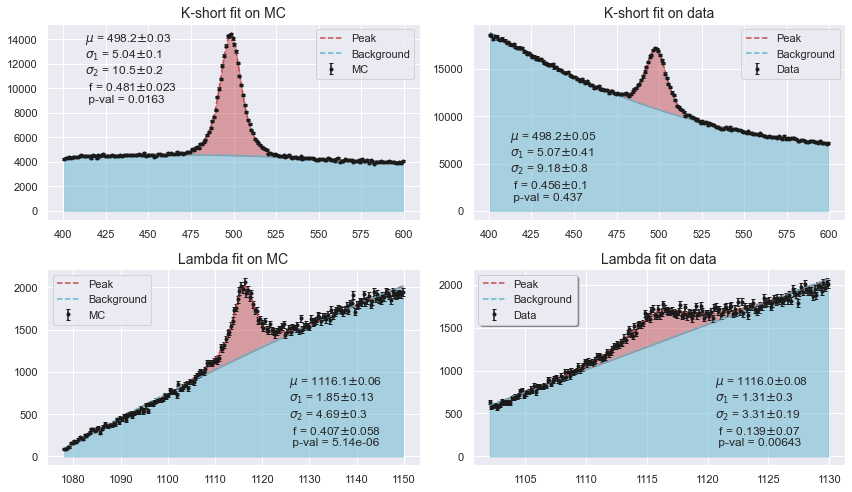 Signal in simulation and data for normal fit. The background is fitted with a third degree polynomial and a double Gaussian is used on the peak.