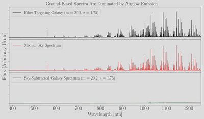 Simulated sky and galaxy spectrum