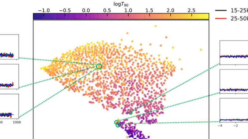 Classifying Gamma-Ray Bursts into Two Classes using t-SNE
