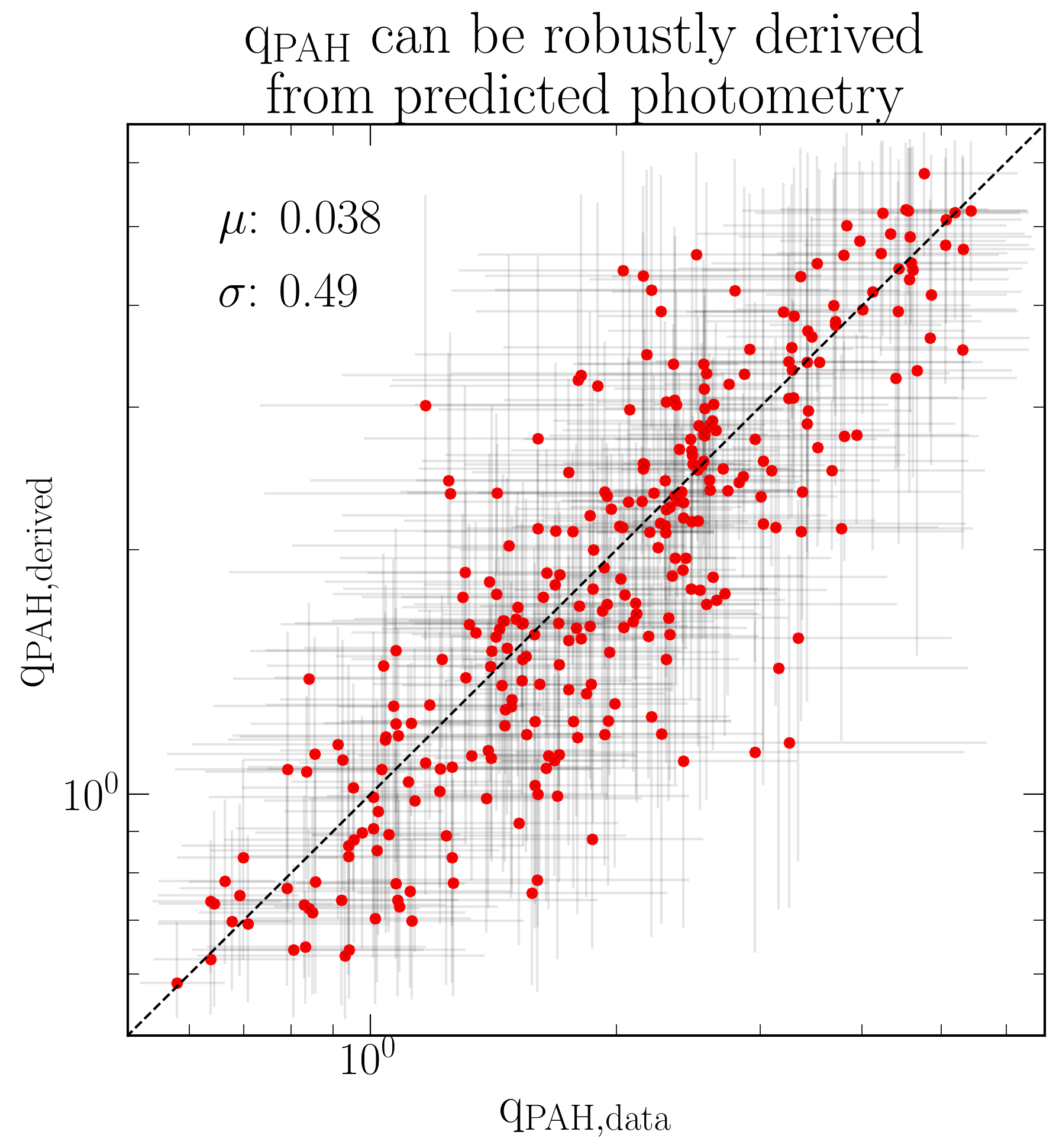 Predicting qPAHs